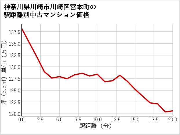 神奈川県川崎市川崎区宮本町の徒歩距離別の中古マンション坪単価