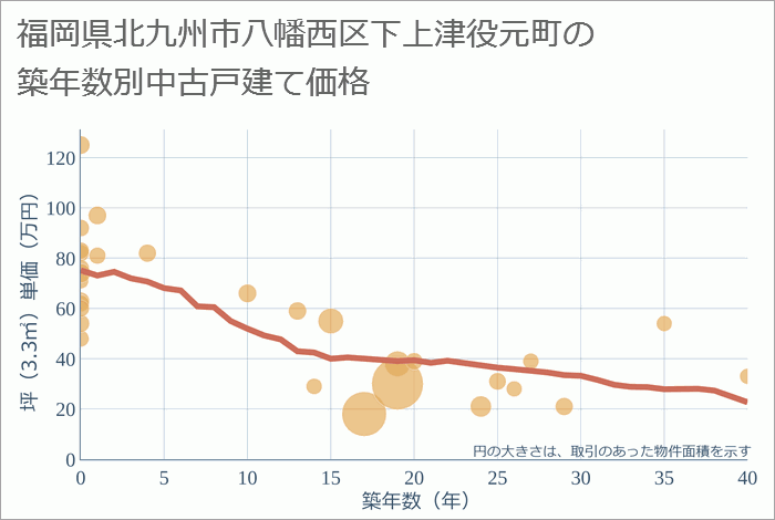 福岡県北九州市八幡西区下上津役元町の築年数別の中古戸建て坪単価