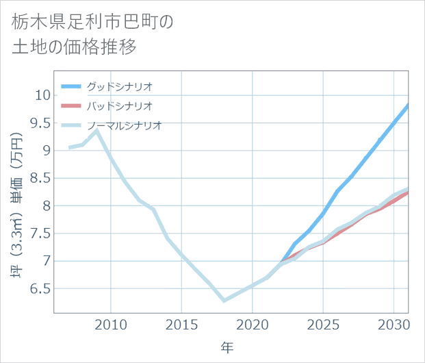 栃木県足利市巴町の土地価格推移