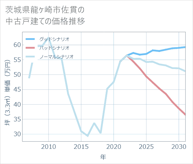 茨城県龍ケ崎市佐貫の中古戸建て価格推移