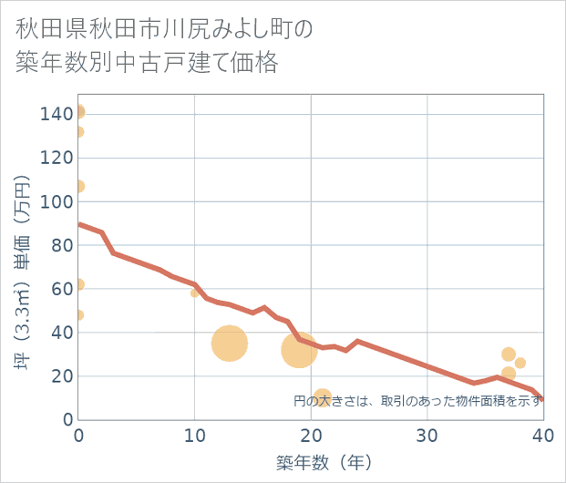 秋田県秋田市川尻みよし町の築年数別の中古戸建て坪単価