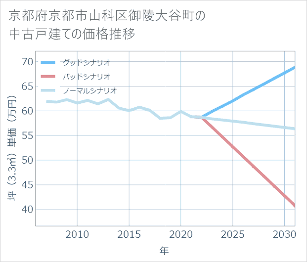 京都府京都市山科区御陵大谷町の中古戸建て価格推移