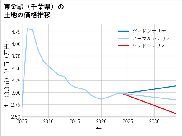 東金駅（千葉県）の土地価格推移