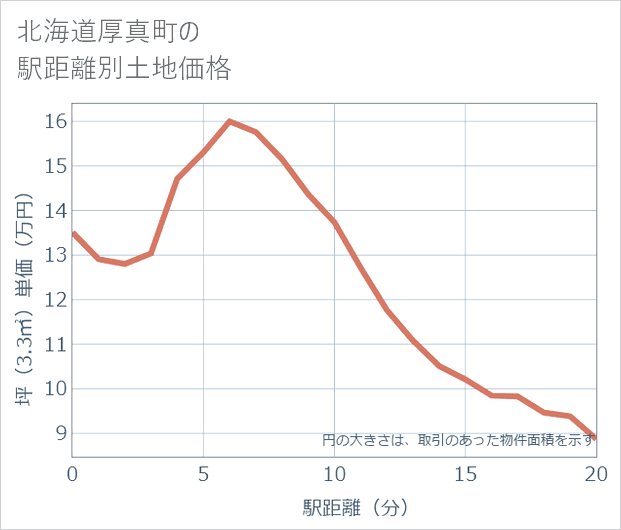 北海道厚真町の徒歩距離別の土地坪単価