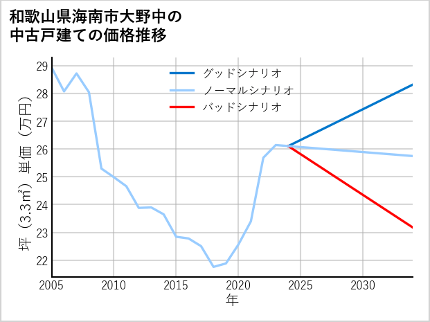 和歌山県海南市大野中の中古戸建て価格推移