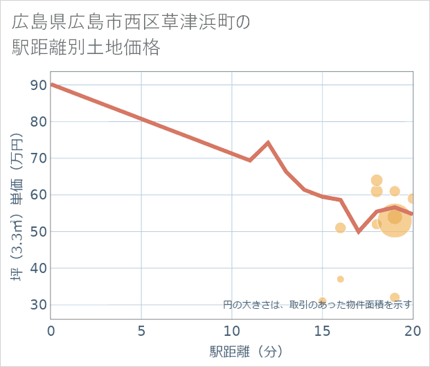 広島県広島市西区草津浜町の徒歩距離別の土地坪単価