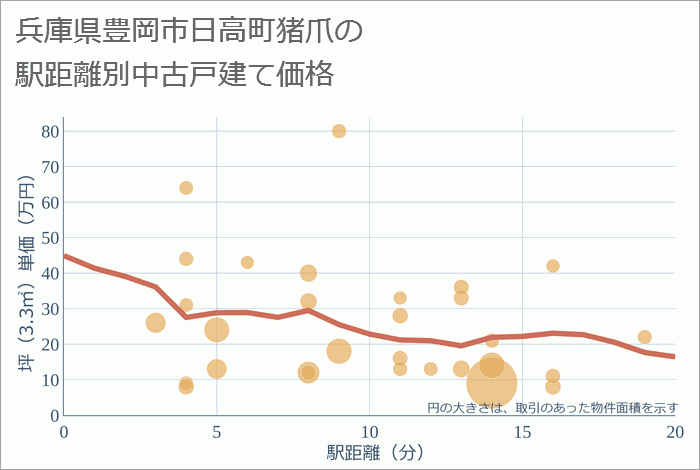 兵庫県豊岡市日高町猪爪の徒歩距離別の中古戸建て坪単価