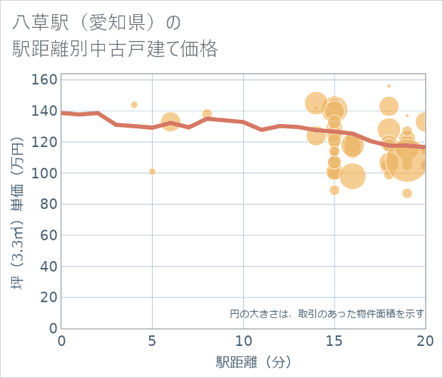 八草駅(愛知県)の徒歩距離別の中古戸建て坪単価
