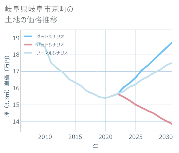 岐阜県岐阜市京町の土地価格推移