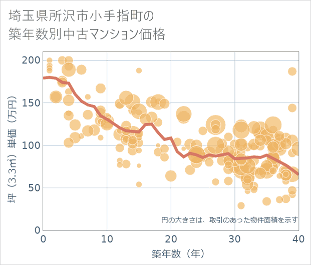 埼玉県所沢市小手指町の築年数別の中古マンション坪単価