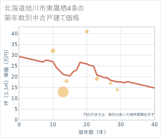 北海道旭川市東鷹栖4条の築年数別の中古戸建て坪単価