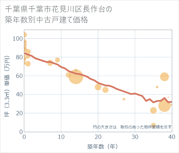 千葉県千葉市花見川区長作台の築年数別の中古戸建て坪単価
