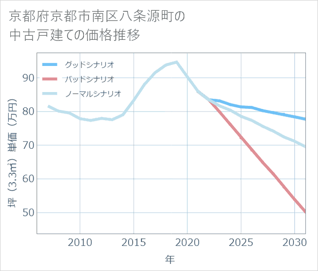 京都府京都市南区八条源町の中古戸建て価格推移