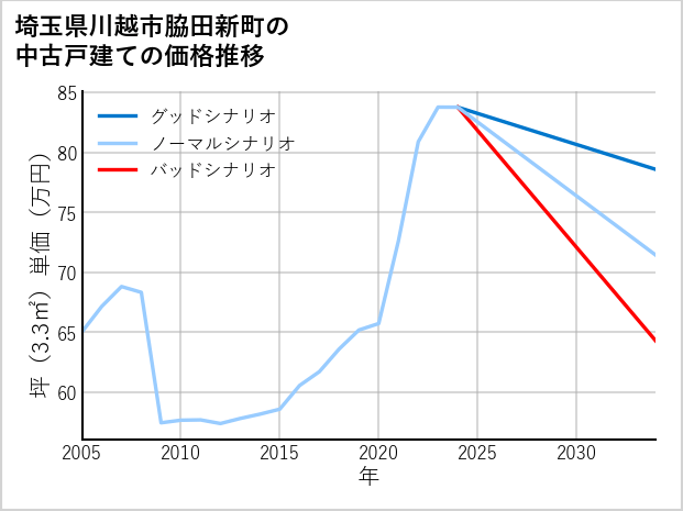 埼玉県川越市脇田新町の中古戸建て価格推移