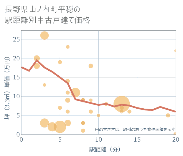 長野県山ノ内町平穏の徒歩距離別の中古戸建て坪単価