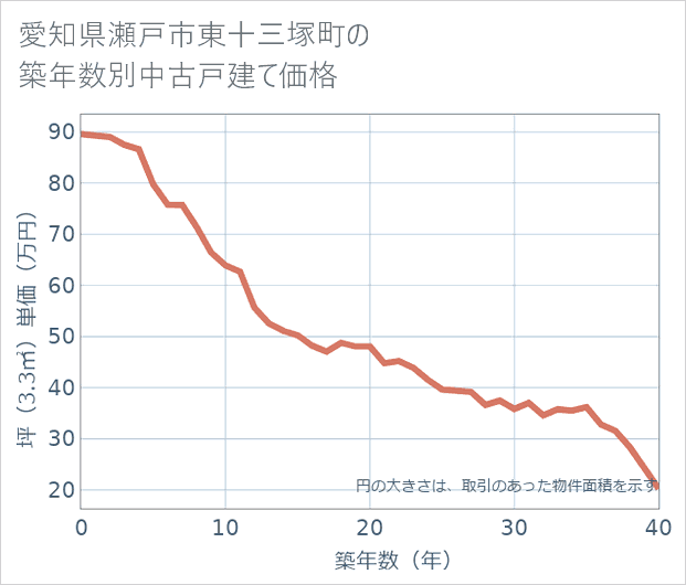 愛知県瀬戸市東十三塚町の築年数別の中古戸建て坪単価