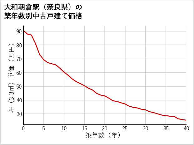 大和朝倉駅（奈良県）の築年数別の中古戸建て坪単価