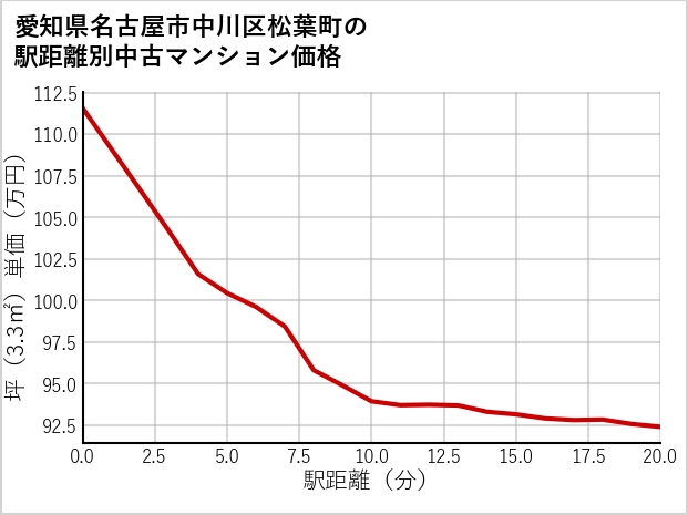 愛知県名古屋市中川区松葉町の徒歩距離別の中古マンション坪単価