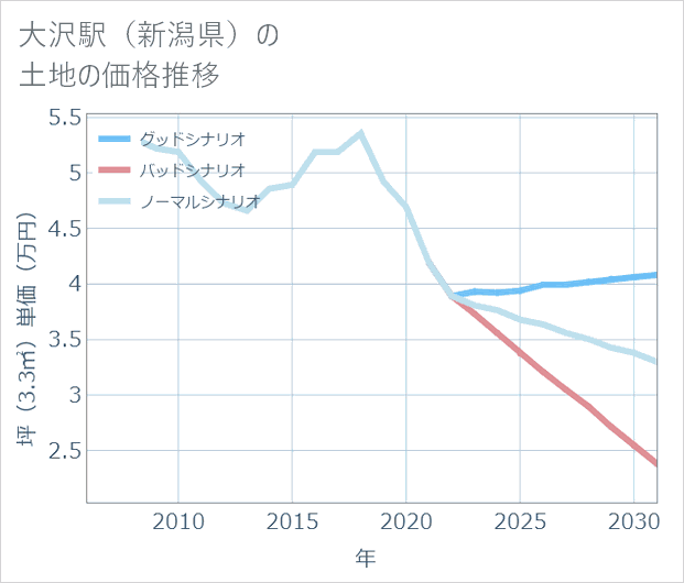 大沢駅(新潟県)の土地価格推移