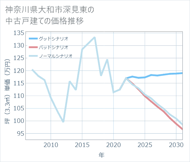 神奈川県大和市深見東の中古戸建て価格推移