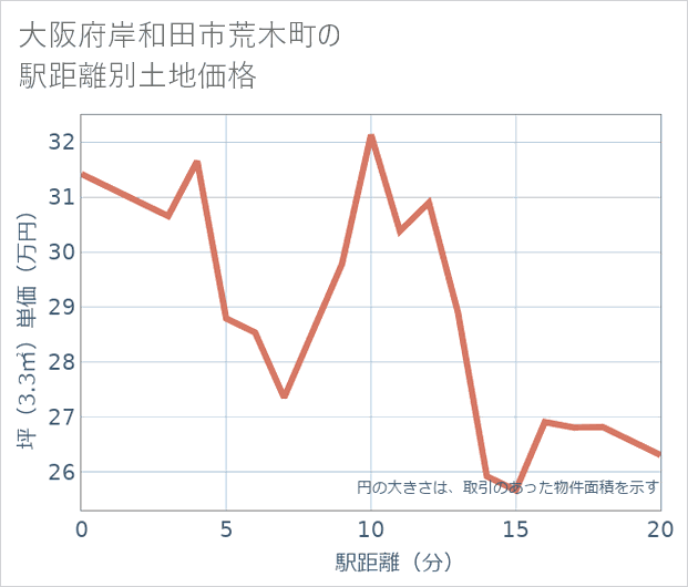 大阪府岸和田市荒木町の徒歩距離別の土地坪単価