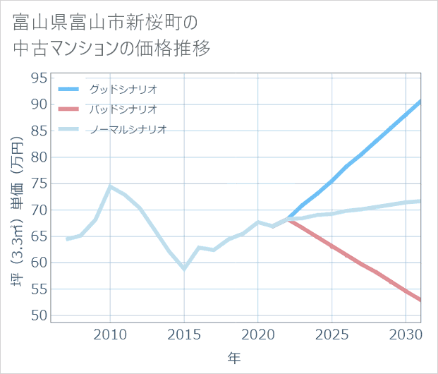 富山県富山市新桜町の中古マンション価格推移