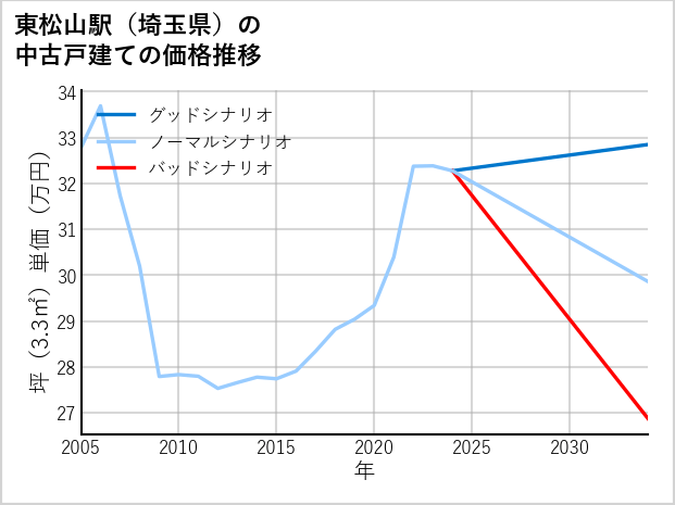 東松山駅（埼玉県）の中古戸建て価格推移