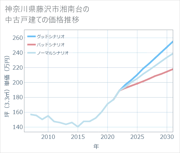 神奈川県藤沢市湘南台の中古戸建て価格推移