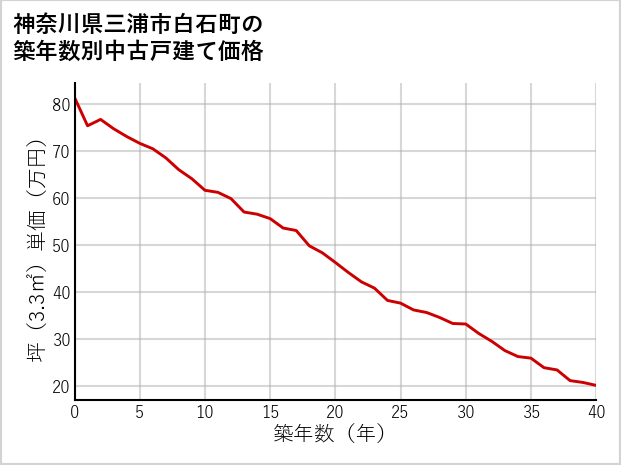 神奈川県三浦市白石町の築年数別の中古戸建て坪単価