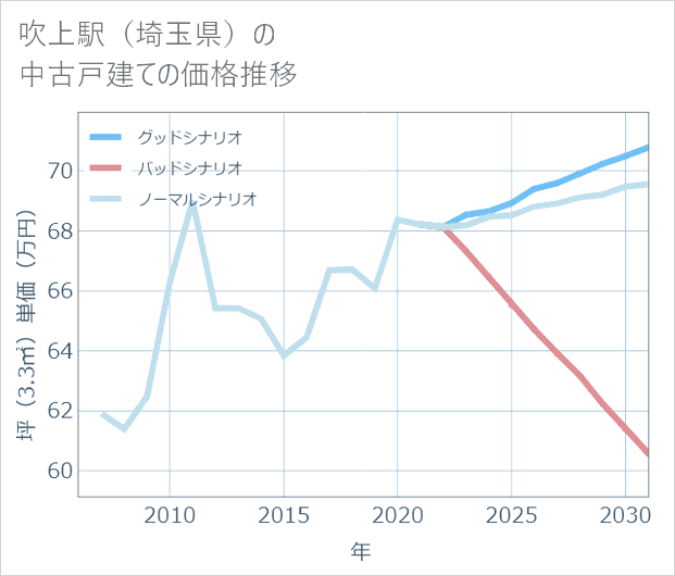 吹上駅（埼玉県）の中古戸建て価格推移