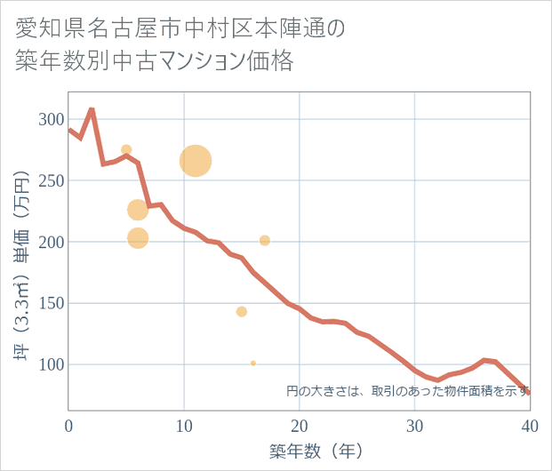 愛知県名古屋市中村区本陣通の築年数別の中古マンション坪単価