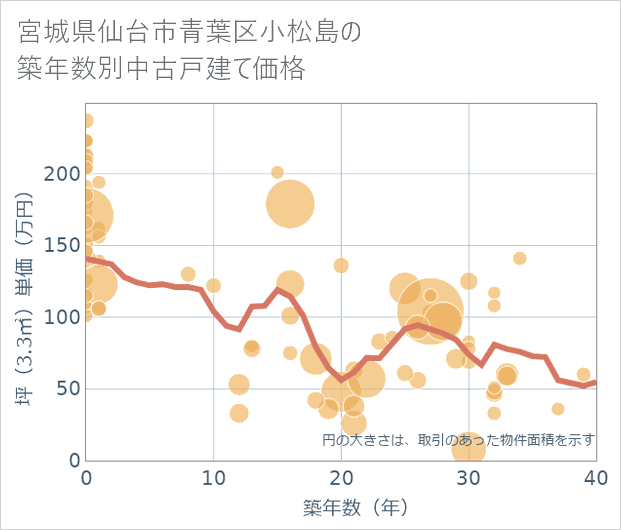 宮城県仙台市青葉区小松島の築年数別の中古戸建て坪単価
