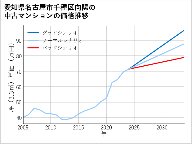 愛知県名古屋市千種区向陽の中古マンション価格推移