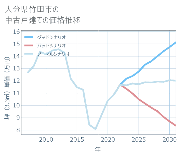 大分県竹田市の中古戸建て価格推移