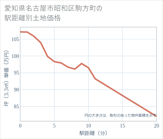 愛知県名古屋市昭和区駒方町の徒歩距離別の土地坪単価