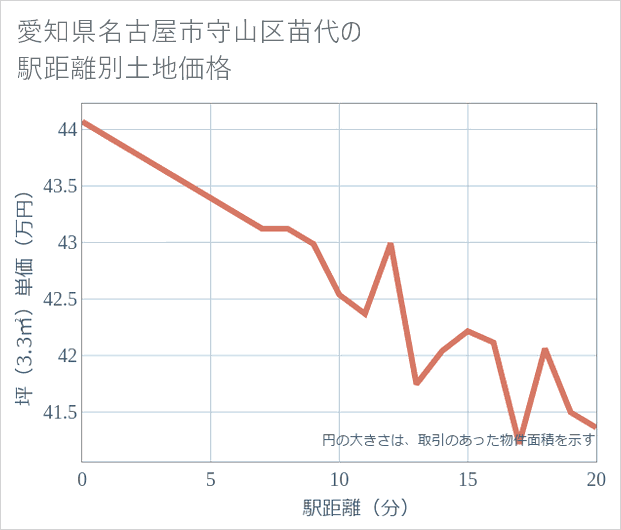 愛知県名古屋市守山区苗代の徒歩距離別の土地坪単価