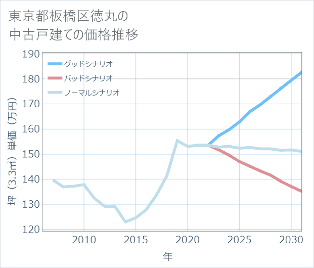 東京都板橋区徳丸の中古戸建て価格推移