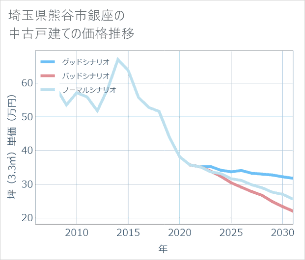 埼玉県熊谷市銀座の中古戸建て価格推移