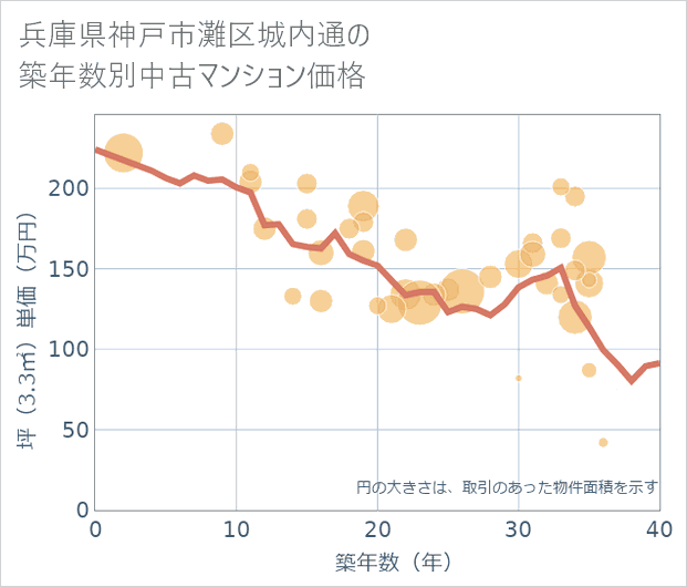 兵庫県神戸市灘区城内通の築年数別の中古マンション坪単価
