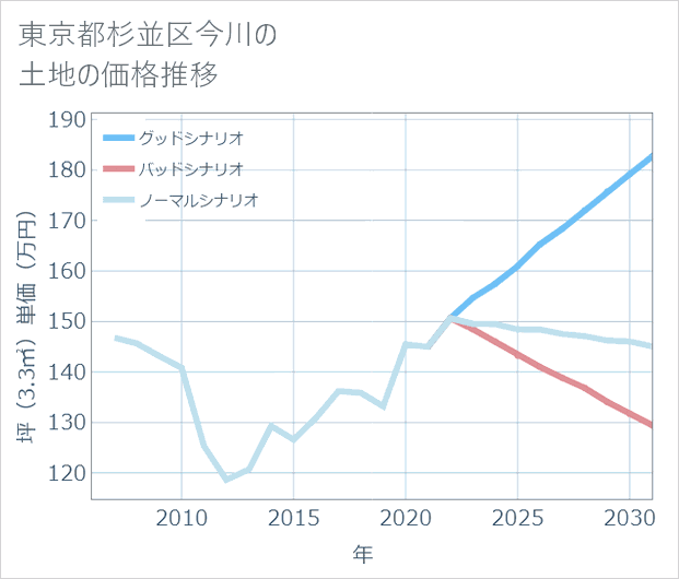 東京都杉並区今川の土地価格推移