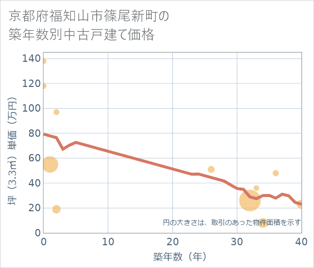 京都府福知山市篠尾新町の築年数別の中古戸建て坪単価