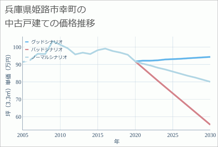 兵庫県姫路市幸町の中古戸建て価格推移