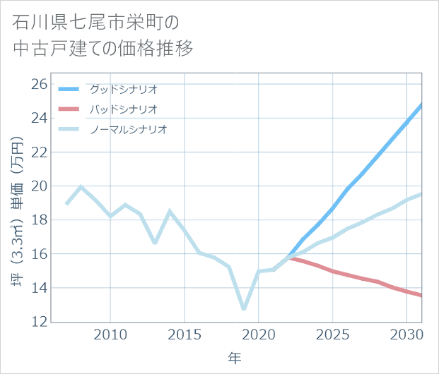 石川県七尾市栄町の中古戸建て価格推移