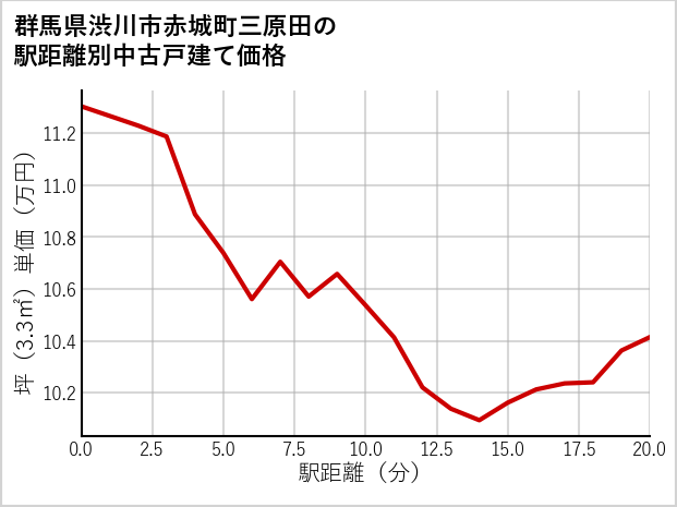 群馬県渋川市赤城町三原田の徒歩距離別の中古戸建て坪単価