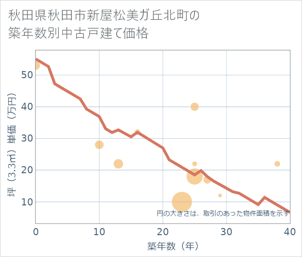 秋田県秋田市新屋松美ガ丘北町の築年数別の中古戸建て坪単価