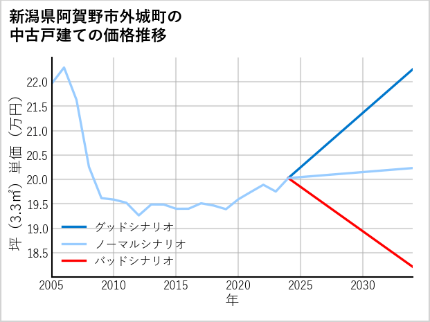 新潟県阿賀野市外城町の中古戸建て価格推移