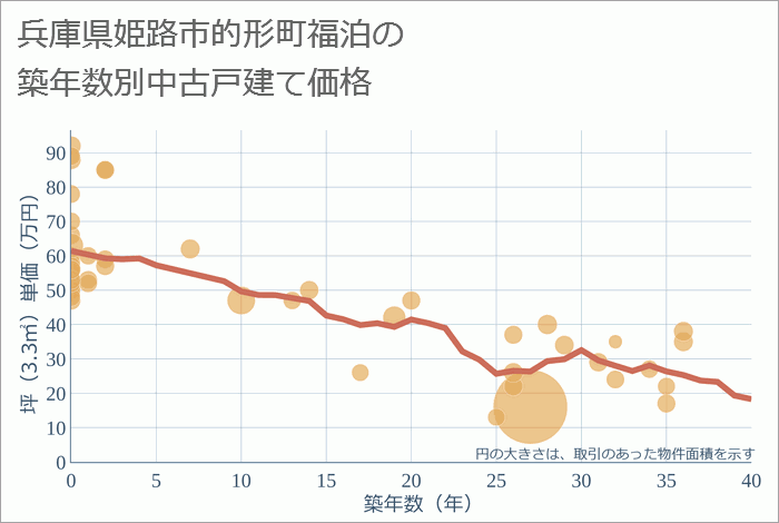 兵庫県姫路市的形町福泊の築年数別の中古戸建て坪単価