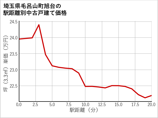 埼玉県毛呂山町旭台の徒歩距離別の中古戸建て坪単価