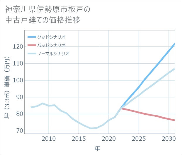 神奈川県伊勢原市板戸の中古戸建て価格推移