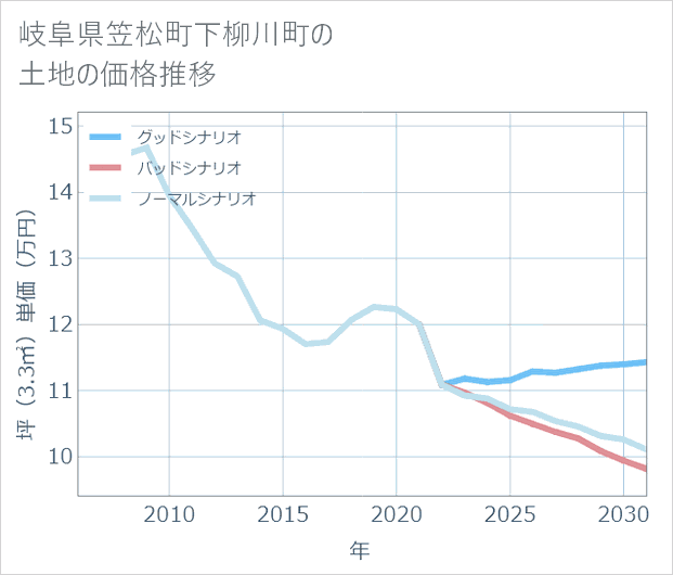 岐阜県笠松町下柳川町の土地価格推移